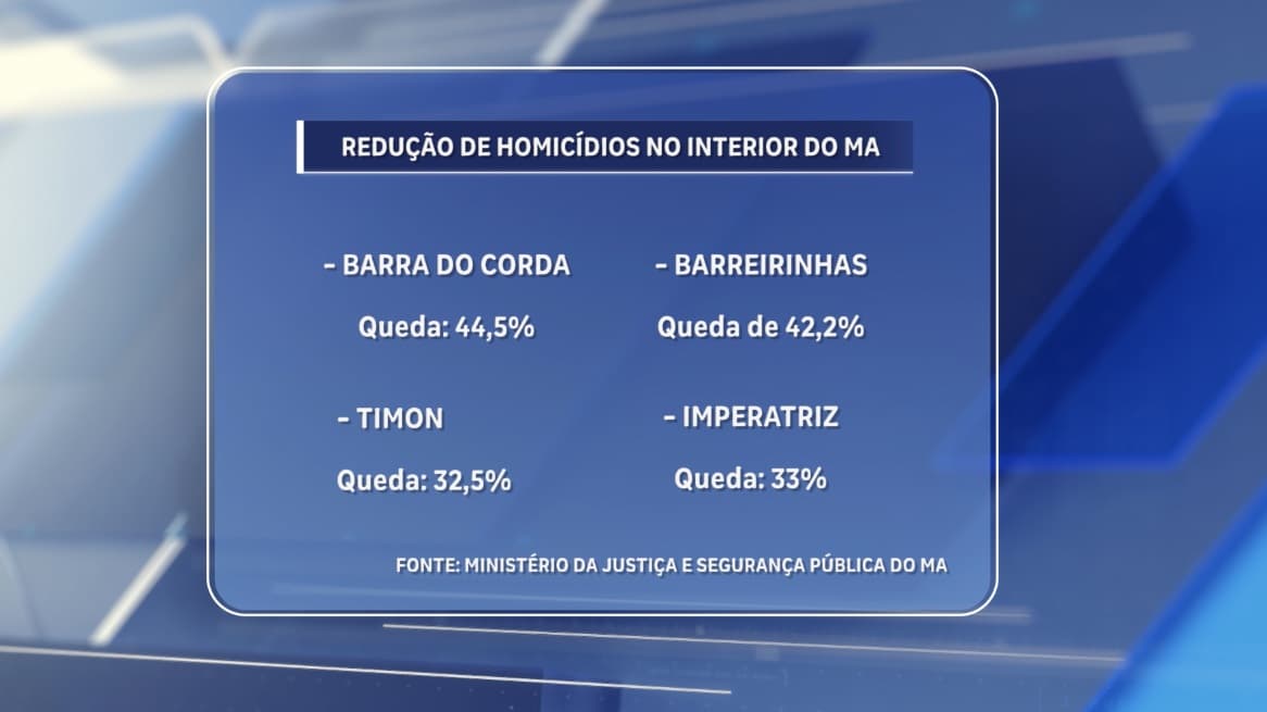 Das 22 regionais de Segurança Pública do Maranhão, 13 apresentaram redução nos índices de homicídios