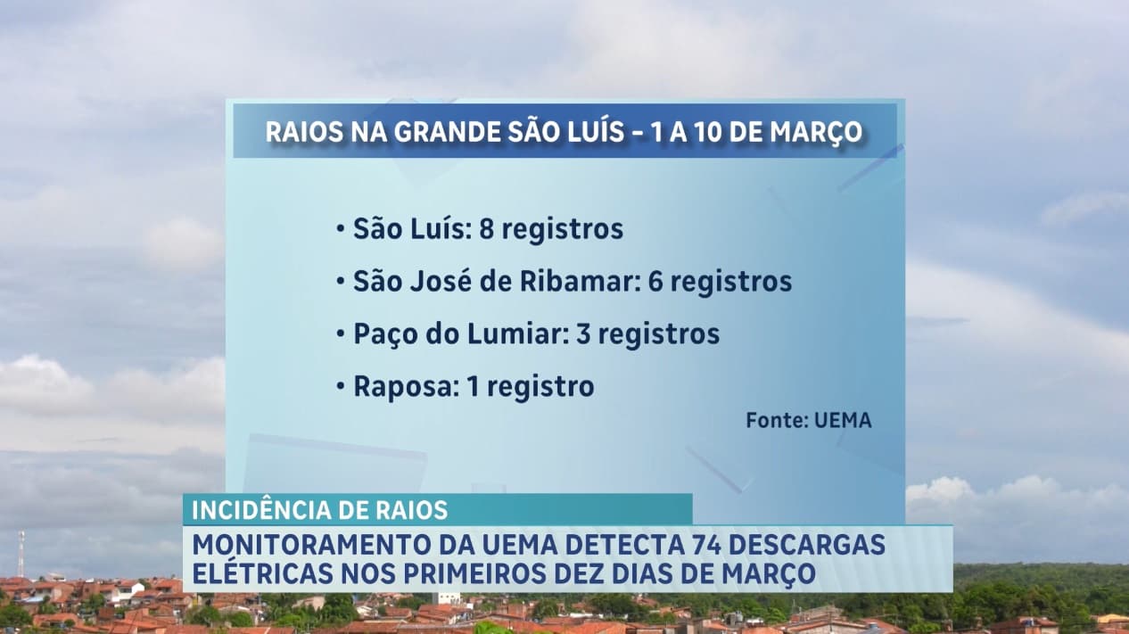 Monitoramento da UEMA detecta 74 descargas elétricas nos primeiros dez dias de março